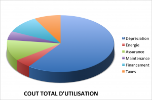 Coût total d'utilisation